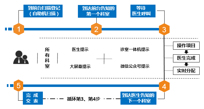智能導檢系統